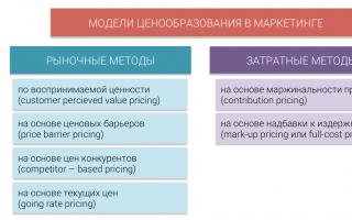 Рыночные методы ценообразования